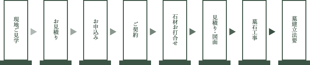 お墓建立までの流れ