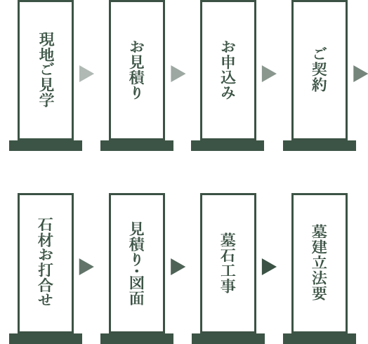 お墓建立までの流れ